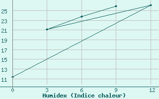 Courbe de l'humidex pour Iliysky