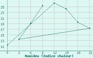 Courbe de l'humidex pour Saragt