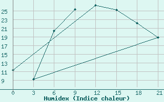 Courbe de l'humidex pour Tihvin