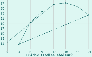 Courbe de l'humidex pour Vidin