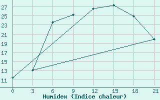 Courbe de l'humidex pour Staritsa