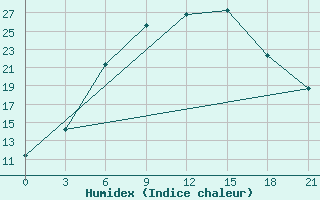 Courbe de l'humidex pour Tihvin