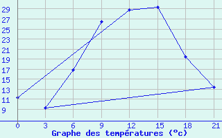 Courbe de tempratures pour Vidin