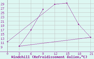 Courbe du refroidissement olien pour Vidin
