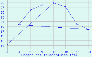 Courbe de tempratures pour Novodevic