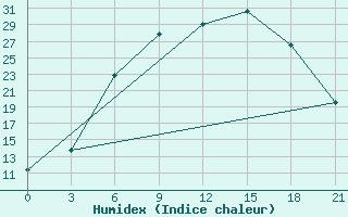 Courbe de l'humidex pour Kingisepp