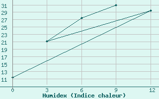 Courbe de l'humidex pour Novotroitskoe