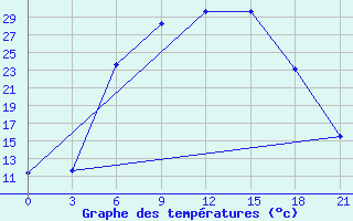 Courbe de tempratures pour Vinnicy