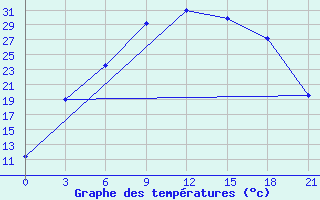 Courbe de tempratures pour Lodejnoe Pole