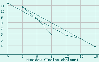 Courbe de l'humidex pour Yangdok