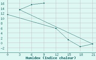 Courbe de l'humidex pour Urmi