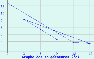 Courbe de tempratures pour Gvasjugi