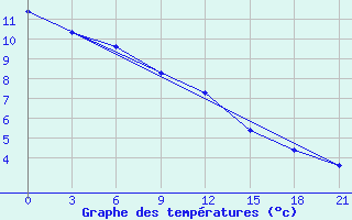 Courbe de tempratures pour Sandanski