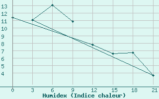 Courbe de l'humidex pour Buguruslan