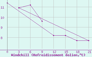Courbe du refroidissement olien pour Polock