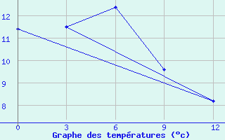 Courbe de tempratures pour Ust