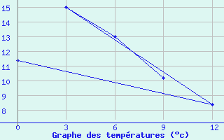 Courbe de tempratures pour Krasnyj Jar