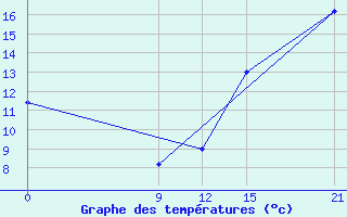 Courbe de tempratures pour Caazapa