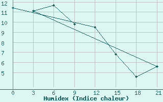 Courbe de l'humidex pour Juzhno-Kuril'Sk