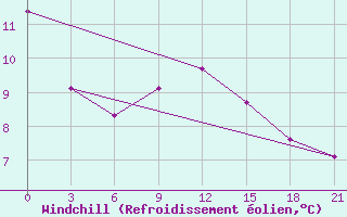 Courbe du refroidissement olien pour Vokhma