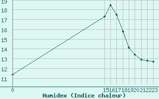 Courbe de l'humidex pour San Chierlo (It)