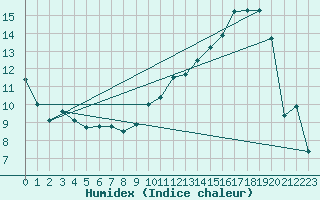 Courbe de l'humidex pour Mont-de-Marsan (40)