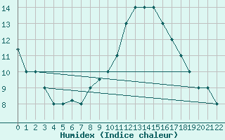 Courbe de l'humidex pour Timimoun