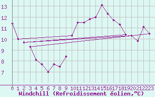 Courbe du refroidissement olien pour Cap Ferret (33)
