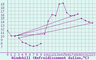 Courbe du refroidissement olien pour Aytr-Plage (17)