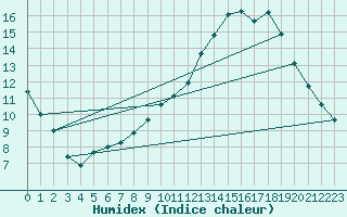 Courbe de l'humidex pour Laval (53)