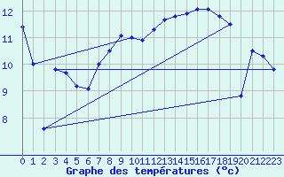 Courbe de tempratures pour Melle (Be)