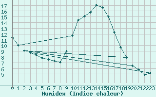 Courbe de l'humidex pour Hohrod (68)