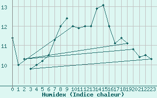 Courbe de l'humidex pour Wilhelminadorp Aws