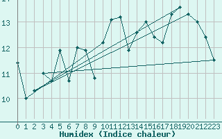 Courbe de l'humidex pour Jomala Jomalaby