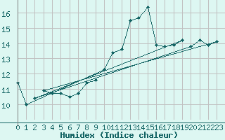 Courbe de l'humidex pour Sniezka