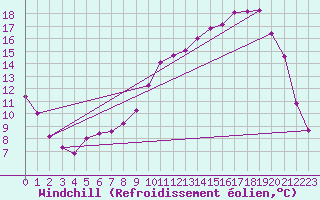Courbe du refroidissement olien pour Auch (32)