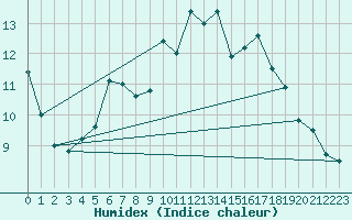 Courbe de l'humidex pour Hermaringen-Allewind