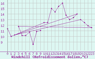 Courbe du refroidissement olien pour Clermont-Ferrand (63)