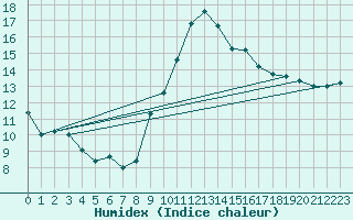 Courbe de l'humidex pour Cap Cpet (83)