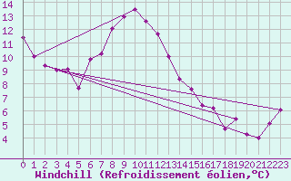 Courbe du refroidissement olien pour Weiden