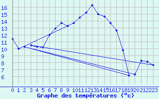 Courbe de tempratures pour Genthin