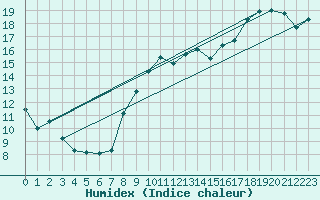 Courbe de l'humidex pour Trelly (50)