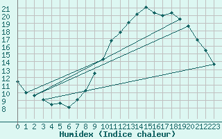 Courbe de l'humidex pour Bridel (Lu)