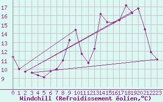Courbe du refroidissement olien pour Rouen (76)