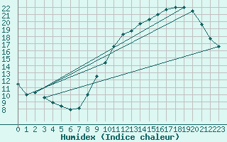 Courbe de l'humidex pour Limoges (87)