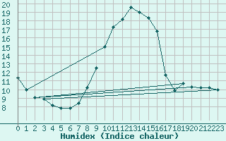 Courbe de l'humidex pour Embrun (05)