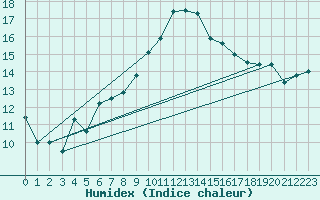 Courbe de l'humidex pour Carpentras (84)