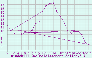 Courbe du refroidissement olien pour Chasseral (Sw)
