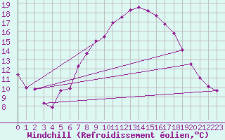 Courbe du refroidissement olien pour Fribourg / Posieux
