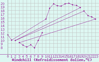 Courbe du refroidissement olien pour Calais / Marck (62)